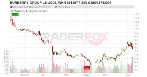 Burberry Group PLC Aktie 